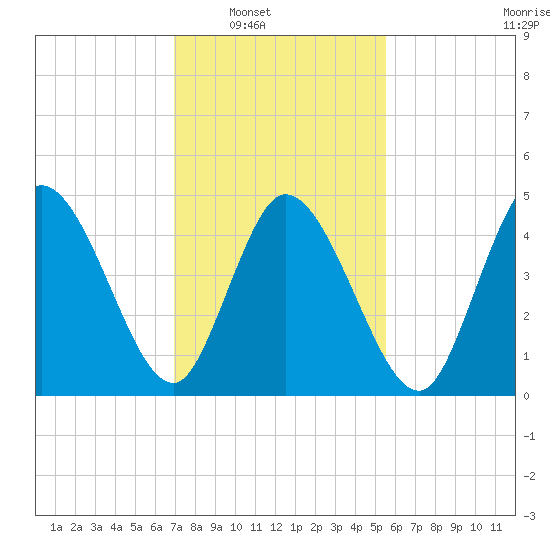 Dividing Creek entrance tide chart for Saturday, February 11, 2023