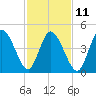 Dividing Creek entrance tide chart for Saturday, February 11, 2023