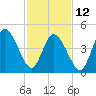 Dividing Creek entrance tide chart for Sunday, February 12, 2023