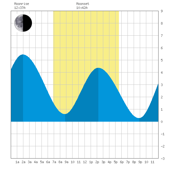 Dividing Creek entrance tide chart for Monday, February 13, 2023