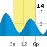 Dividing Creek entrance tide chart for Tuesday, February 14, 2023