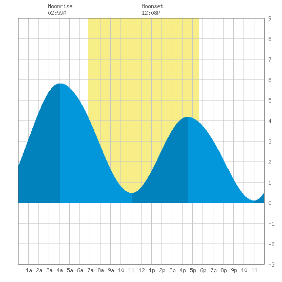 Dividing Creek entrance tide chart for Wednesday, February 15, 2023