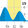 Dividing Creek entrance tide chart for Wednesday, February 15, 2023