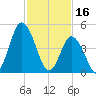 Dividing Creek entrance tide chart for Thursday, February 16, 2023