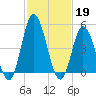 Dividing Creek entrance tide chart for Sunday, February 19, 2023