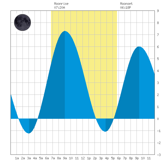 Dividing Creek entrance tide chart for Monday, February 20, 2023