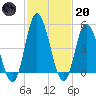 Dividing Creek entrance tide chart for Monday, February 20, 2023