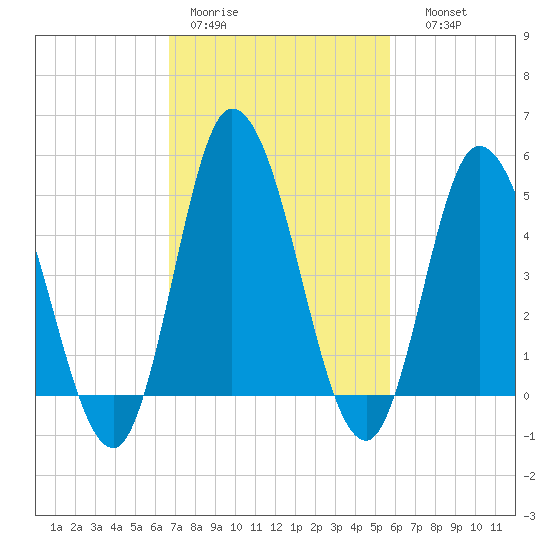 Dividing Creek entrance tide chart for Tuesday, February 21, 2023