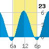 Dividing Creek entrance tide chart for Thursday, February 23, 2023