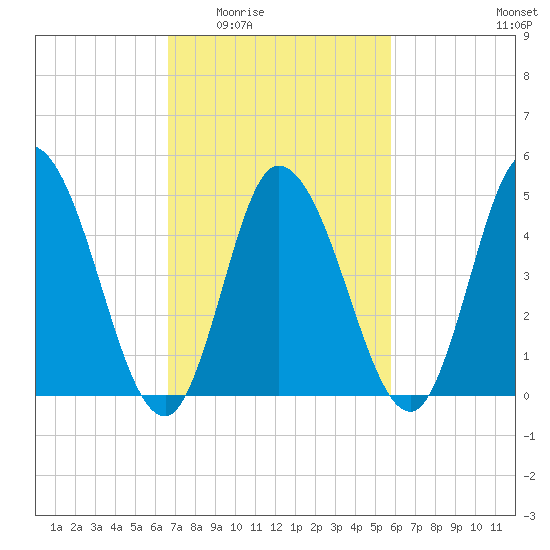 Dividing Creek entrance tide chart for Friday, February 24, 2023