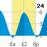 Dividing Creek entrance tide chart for Friday, February 24, 2023