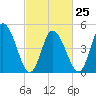 Dividing Creek entrance tide chart for Saturday, February 25, 2023