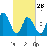 Dividing Creek entrance tide chart for Sunday, February 26, 2023