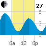 Dividing Creek entrance tide chart for Monday, February 27, 2023
