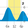 Dividing Creek entrance tide chart for Thursday, February 2, 2023