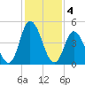 Dividing Creek entrance tide chart for Saturday, February 4, 2023