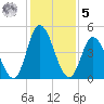 Dividing Creek entrance tide chart for Sunday, February 5, 2023