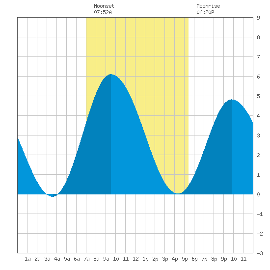 Dividing Creek entrance tide chart for Monday, February 6, 2023
