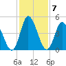 Dividing Creek entrance tide chart for Tuesday, February 7, 2023