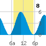 Dividing Creek entrance tide chart for Wednesday, February 8, 2023