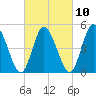 Dividing Creek entrance tide chart for Friday, March 10, 2023