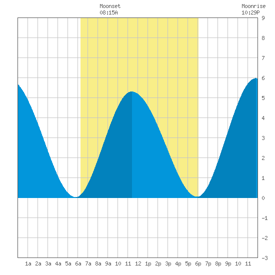 Dividing Creek entrance tide chart for Saturday, March 11, 2023