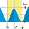 Dividing Creek entrance tide chart for Saturday, March 11, 2023
