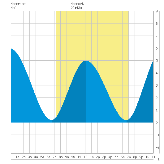 Dividing Creek entrance tide chart for Sunday, March 12, 2023