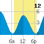 Dividing Creek entrance tide chart for Sunday, March 12, 2023