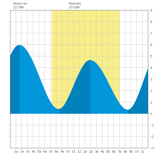 Dividing Creek entrance tide chart for Monday, March 13, 2023