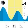 Dividing Creek entrance tide chart for Tuesday, March 14, 2023