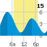 Dividing Creek entrance tide chart for Wednesday, March 15, 2023