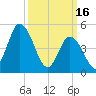 Dividing Creek entrance tide chart for Thursday, March 16, 2023