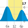 Dividing Creek entrance tide chart for Friday, March 17, 2023