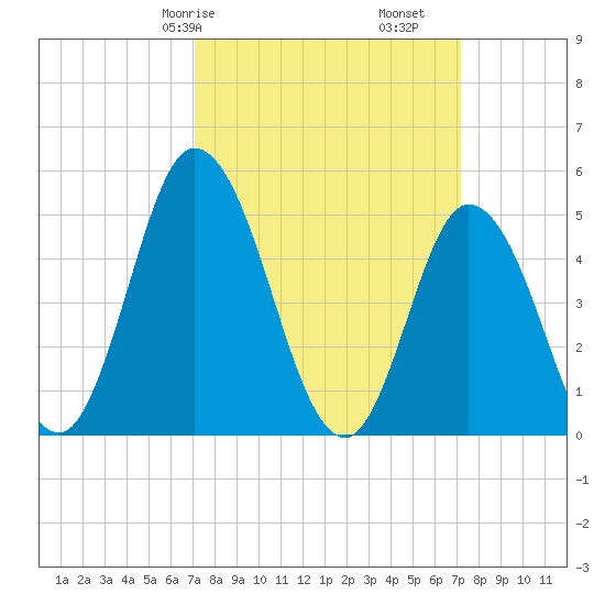 Dividing Creek entrance tide chart for Saturday, March 18, 2023