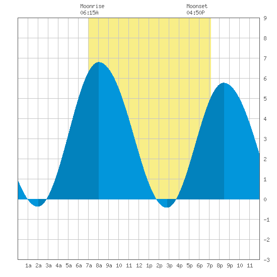 Dividing Creek entrance tide chart for Sunday, March 19, 2023