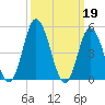 Dividing Creek entrance tide chart for Sunday, March 19, 2023