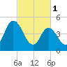 Dividing Creek entrance tide chart for Wednesday, March 1, 2023
