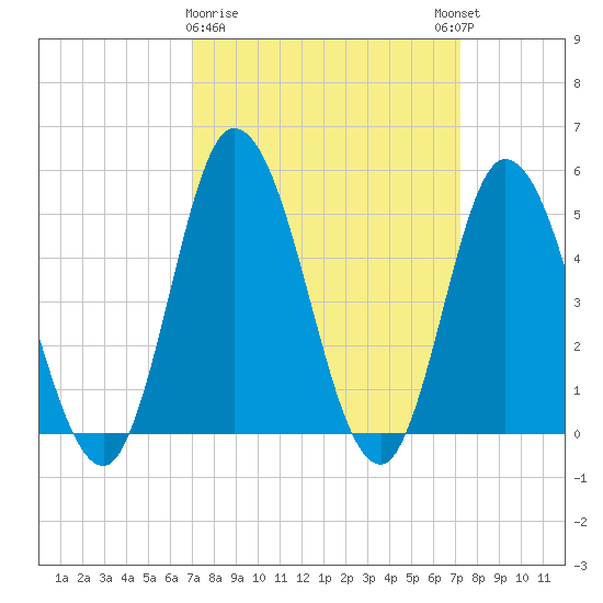 Dividing Creek entrance tide chart for Monday, March 20, 2023