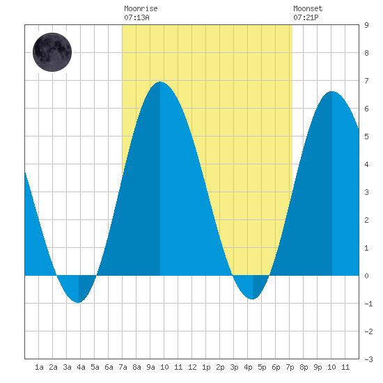 Dividing Creek entrance tide chart for Tuesday, March 21, 2023
