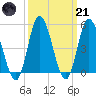 Dividing Creek entrance tide chart for Tuesday, March 21, 2023