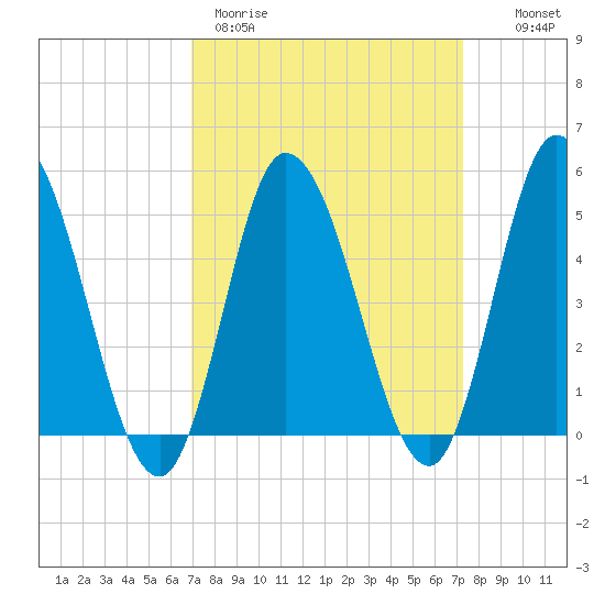 Dividing Creek entrance tide chart for Thursday, March 23, 2023