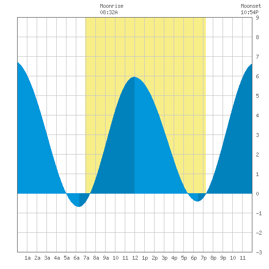 Dividing Creek entrance tide chart for Friday, March 24, 2023