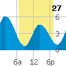 Dividing Creek entrance tide chart for Monday, March 27, 2023