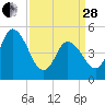 Dividing Creek entrance tide chart for Tuesday, March 28, 2023