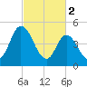 Dividing Creek entrance tide chart for Thursday, March 2, 2023
