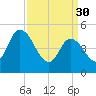 Dividing Creek entrance tide chart for Thursday, March 30, 2023