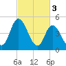 Dividing Creek entrance tide chart for Friday, March 3, 2023