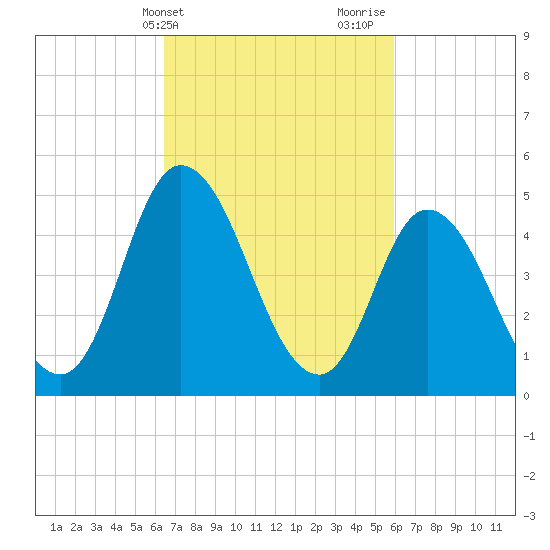 Dividing Creek entrance tide chart for Saturday, March 4, 2023