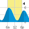 Dividing Creek entrance tide chart for Saturday, March 4, 2023